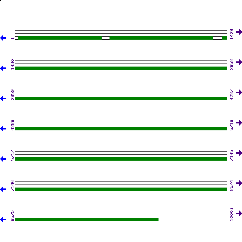 Genome View