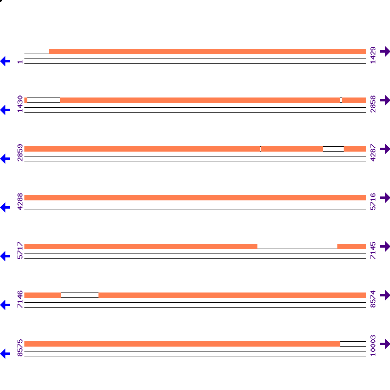 Genome View