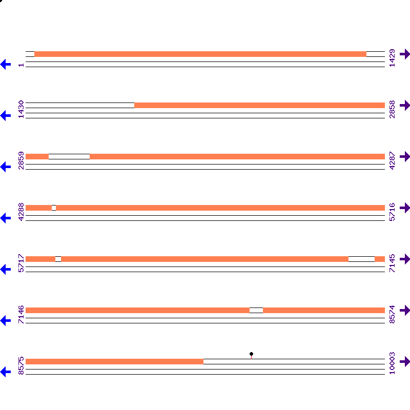 Genome View