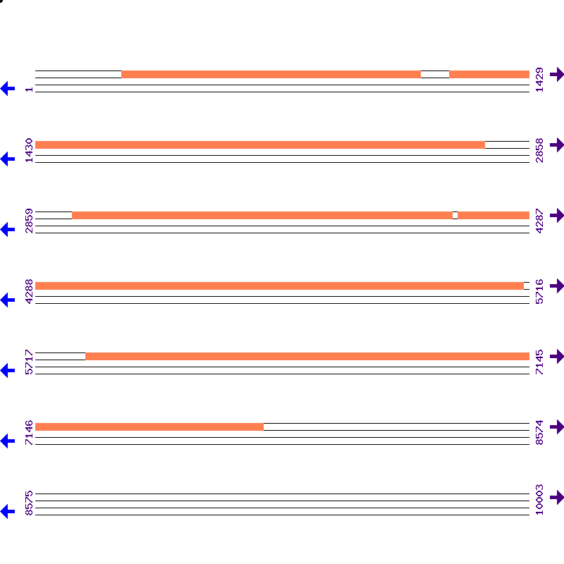 Genome View