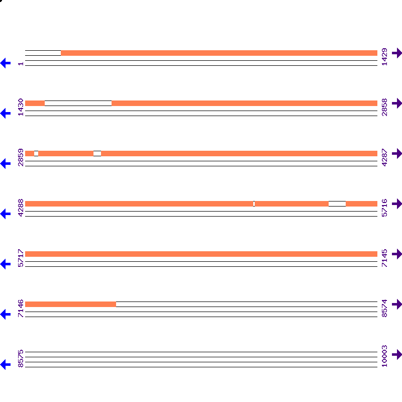 Genome View