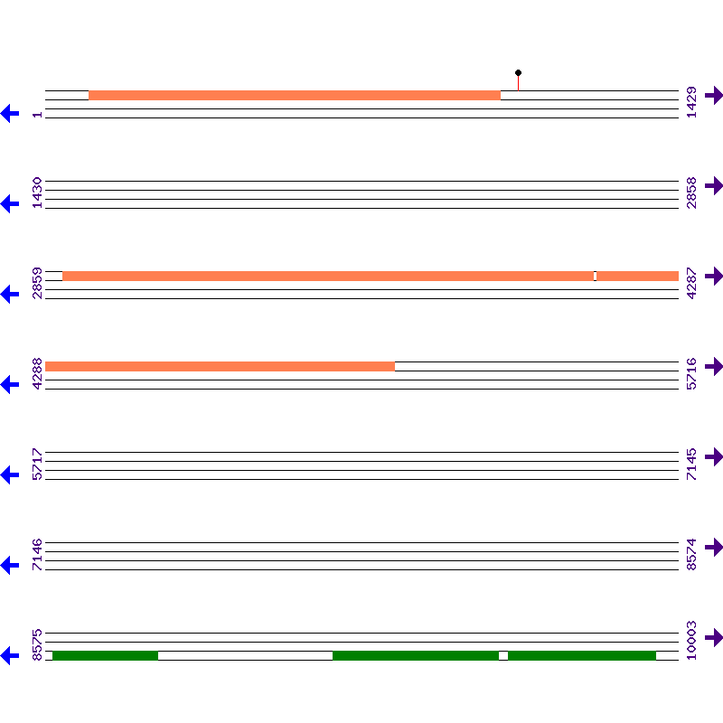Genome View