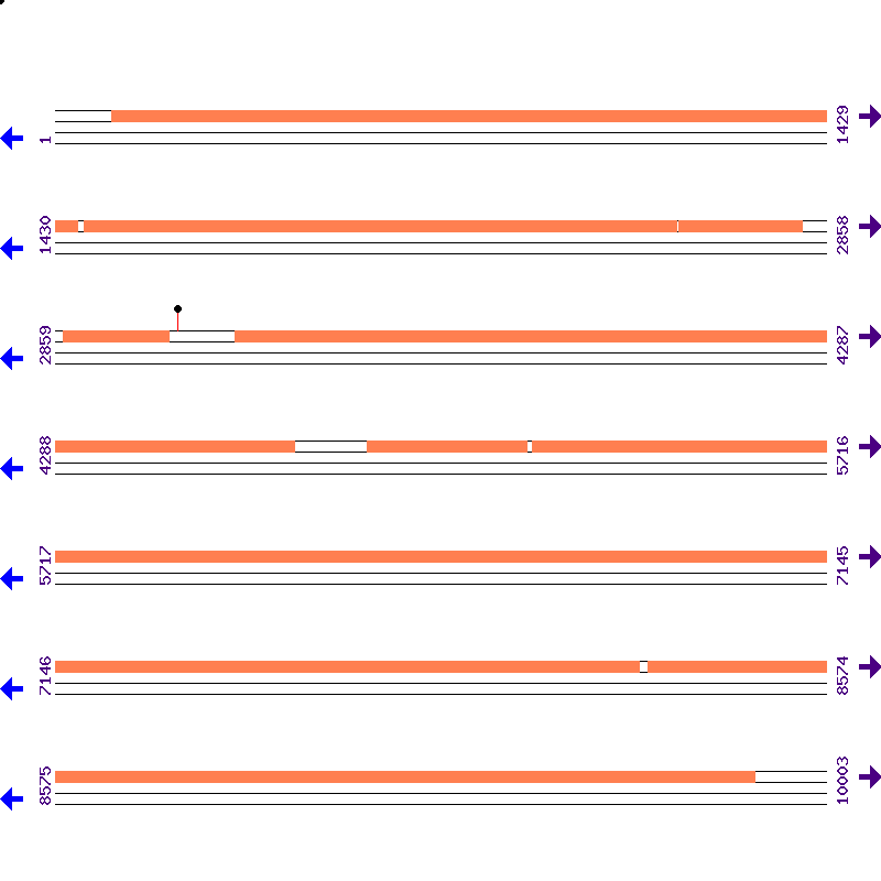 Genome View