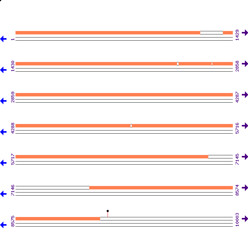 Genome View