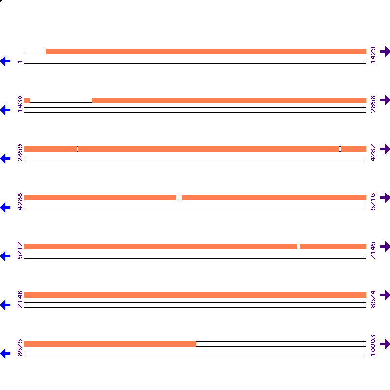 Genome View