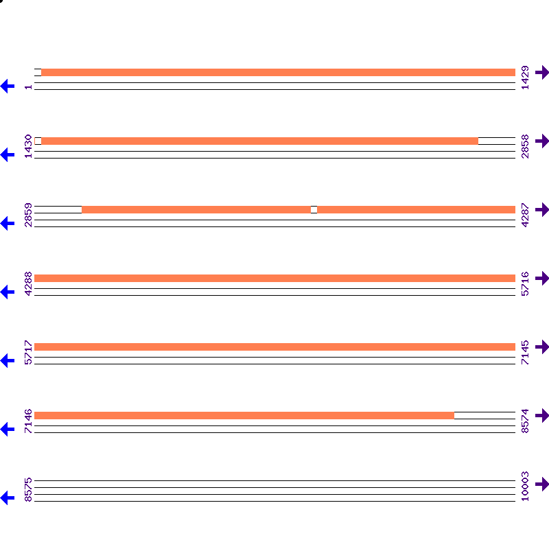 Genome View