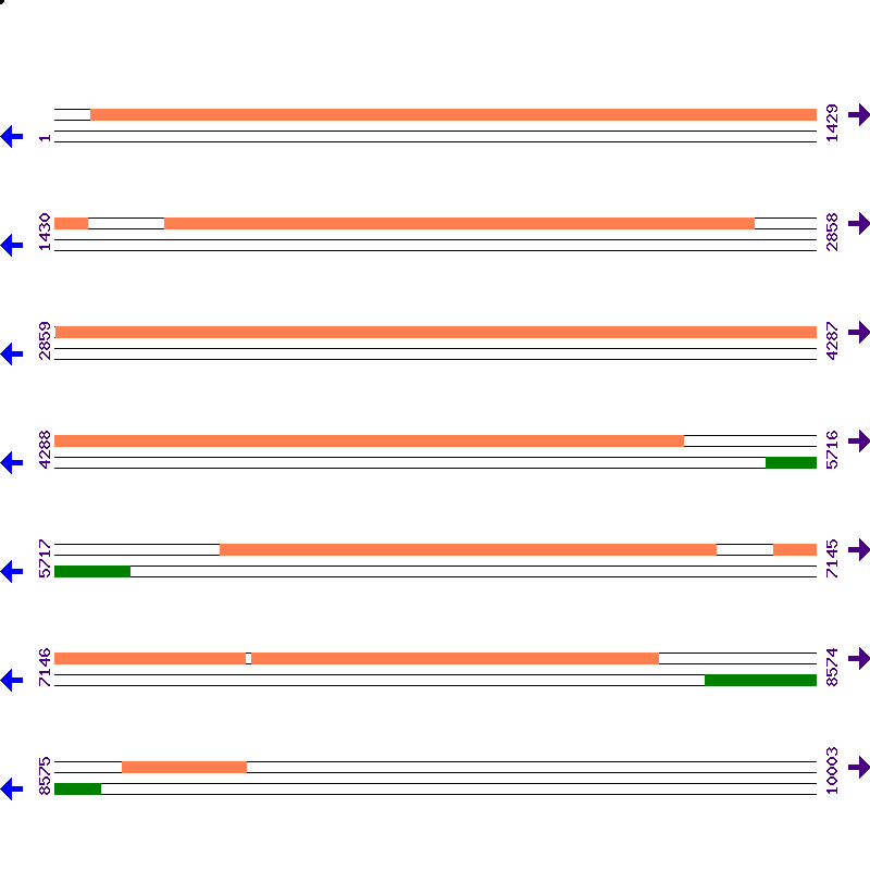 Genome View