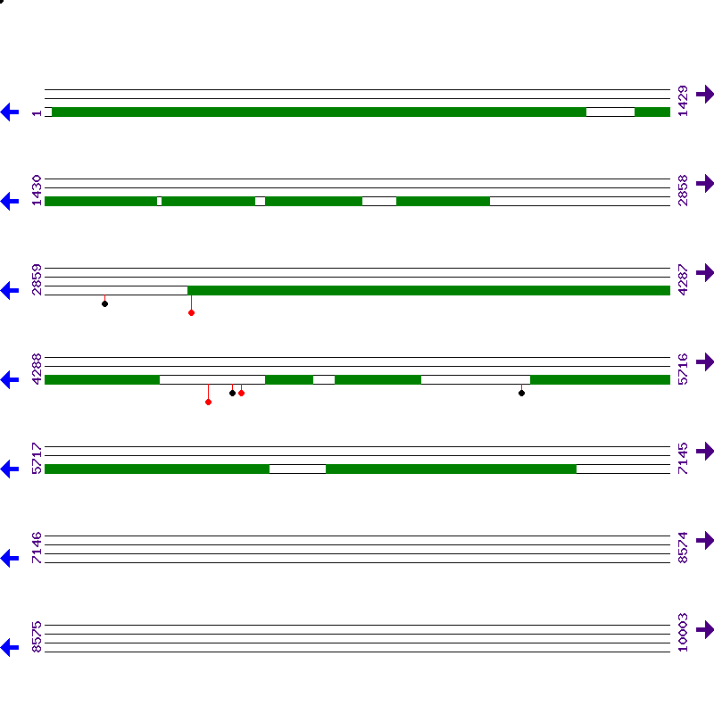 Genome View