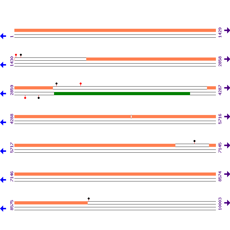 Genome View