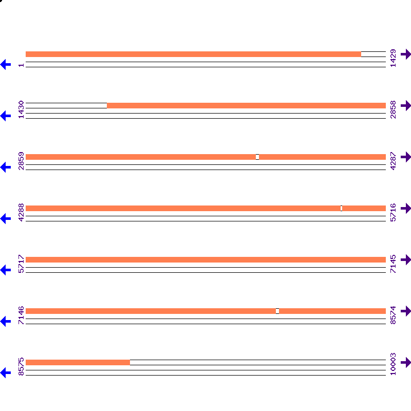Genome View