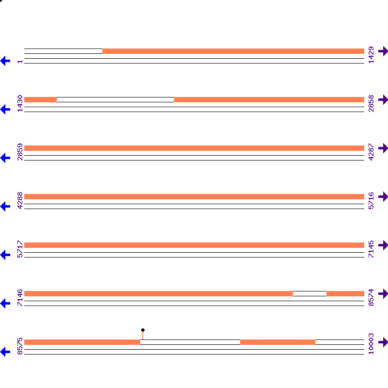 Genome View