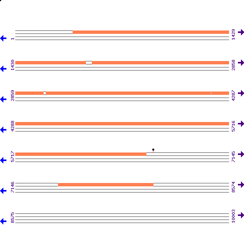 Genome View