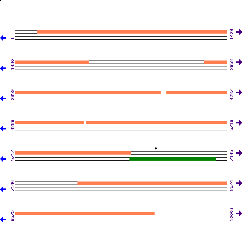 Genome View
