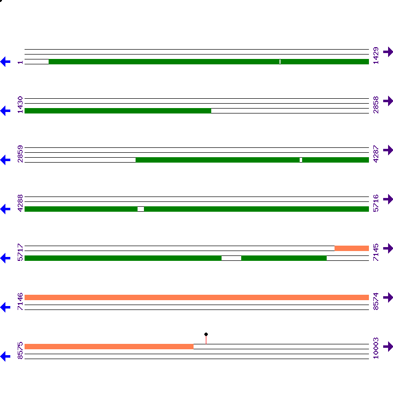 Genome View