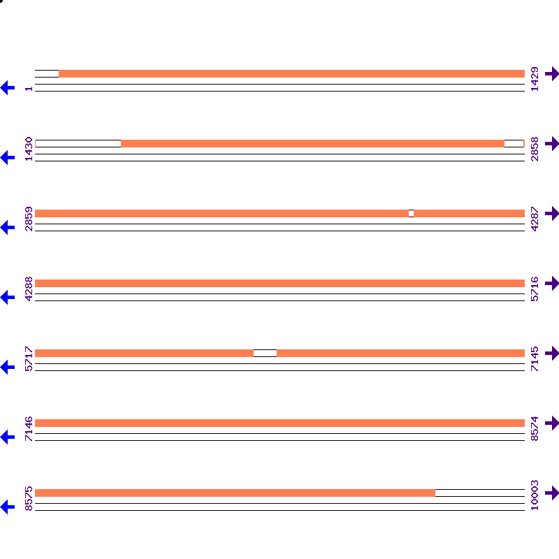 Genome View