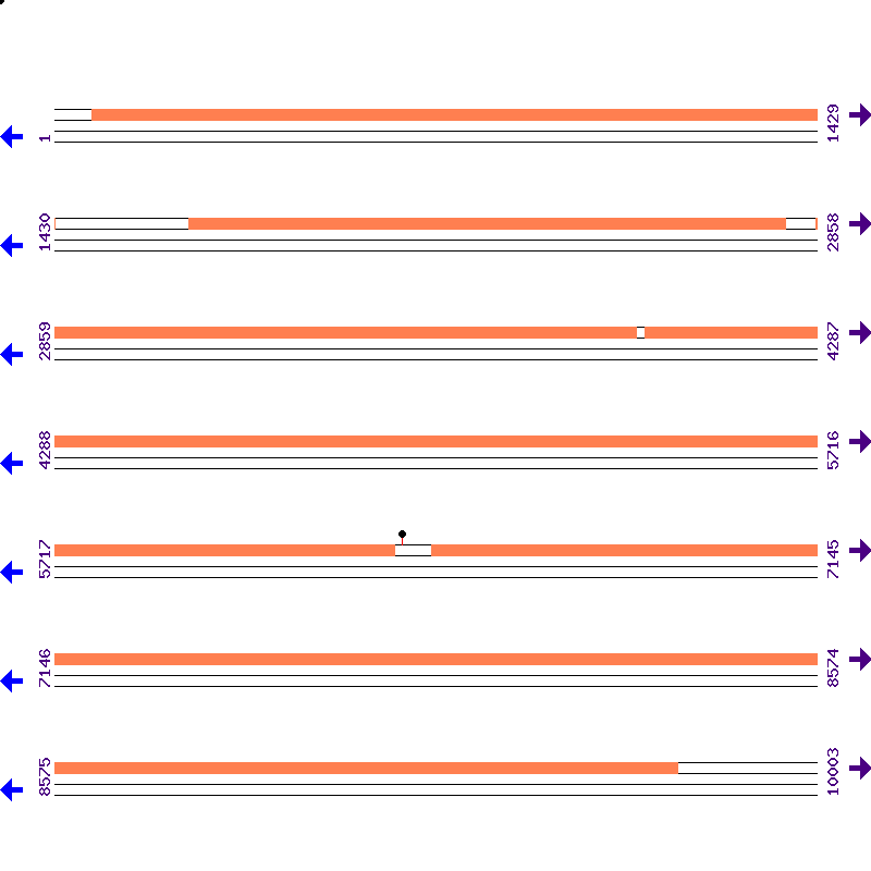 Genome View