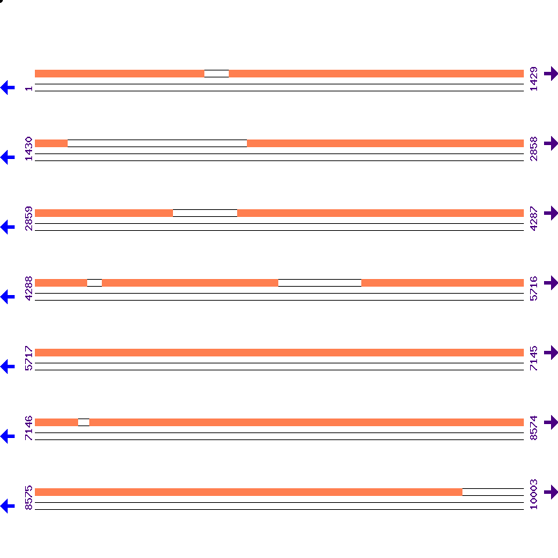 Genome View