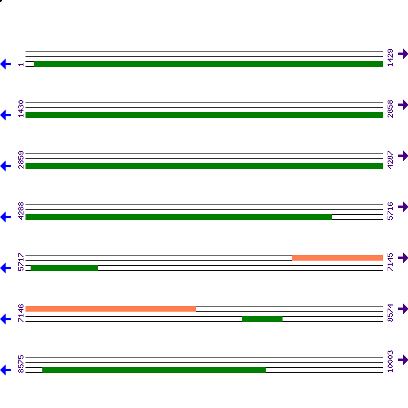 Genome View