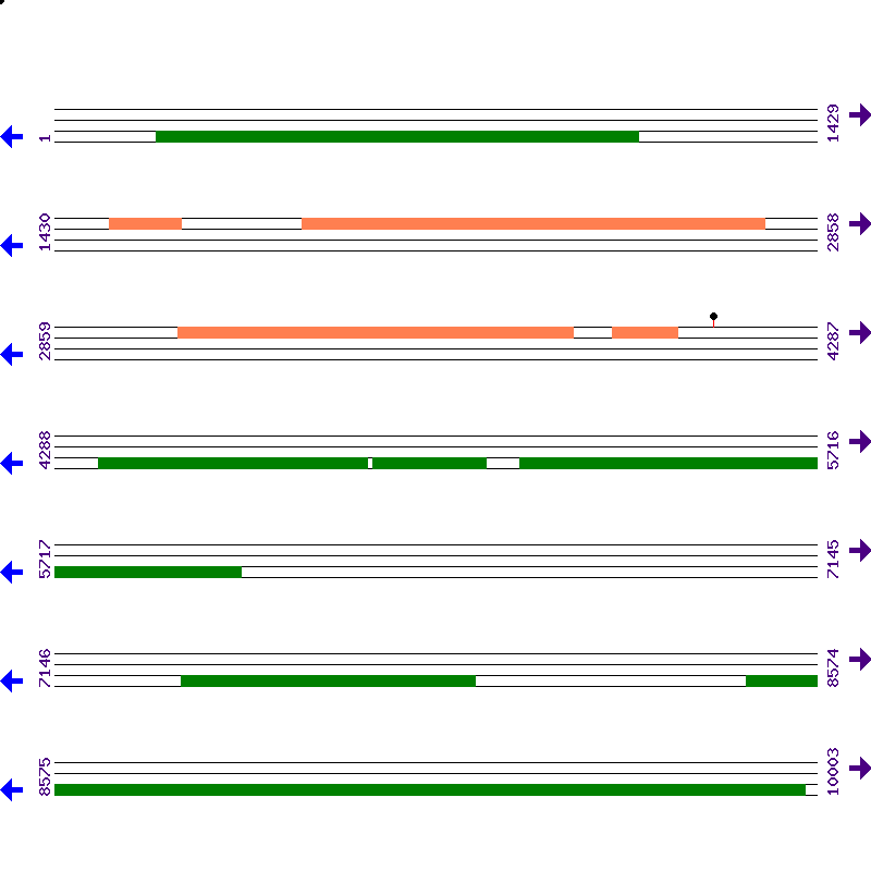 Genome View