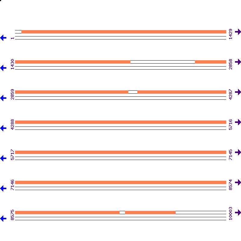 Genome View
