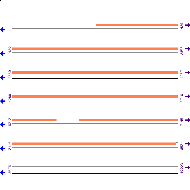 Genome View