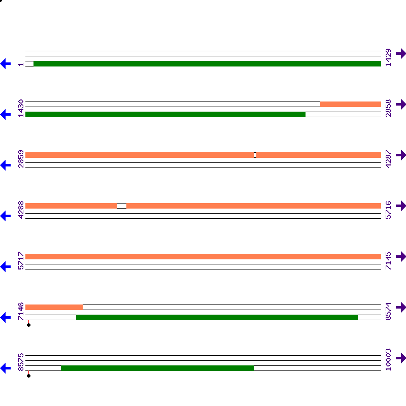 Genome View