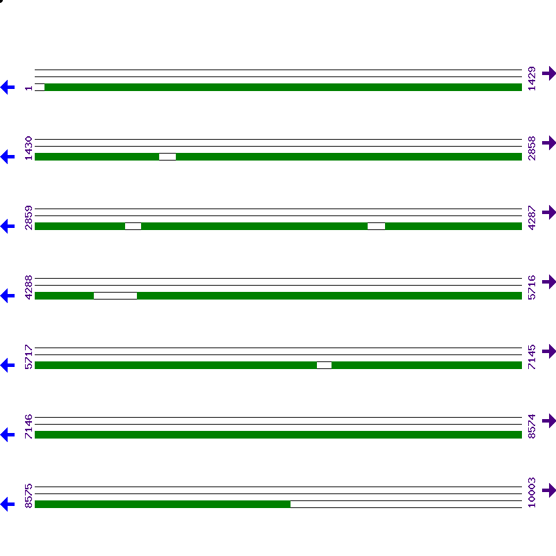 Genome View