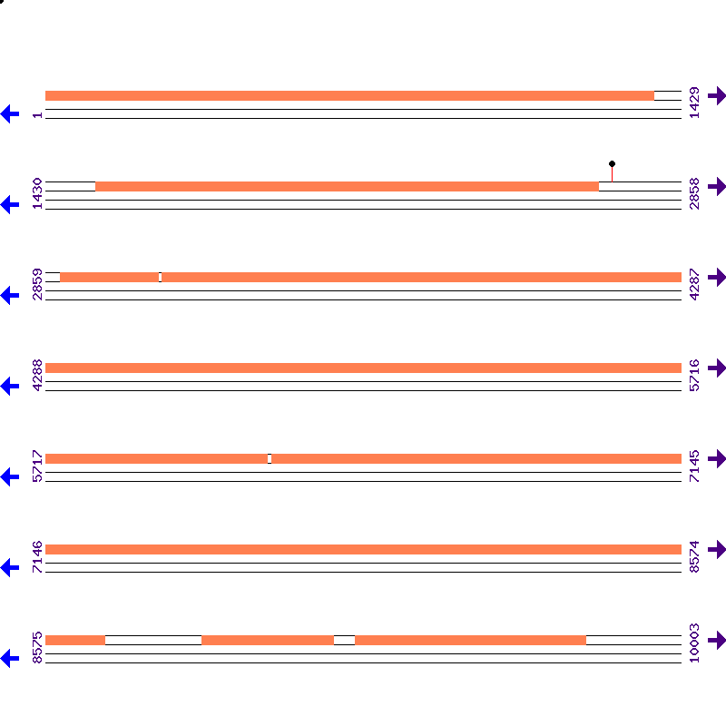 Genome View