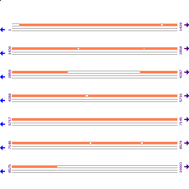 Genome View