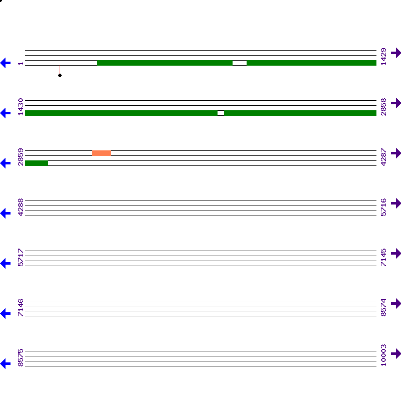 Genome View