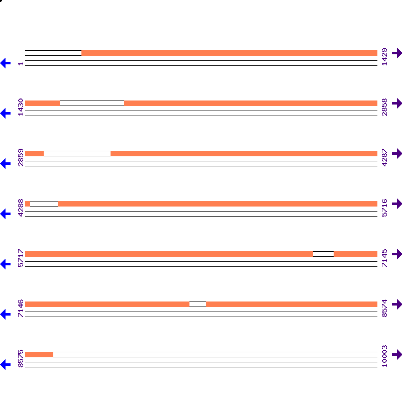 Genome View