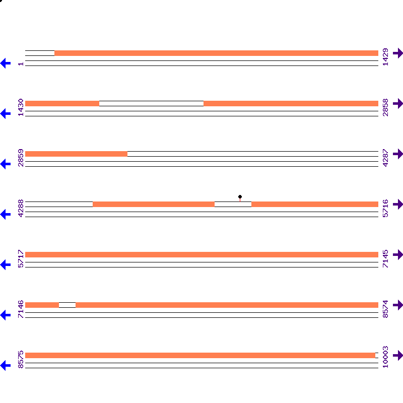 Genome View