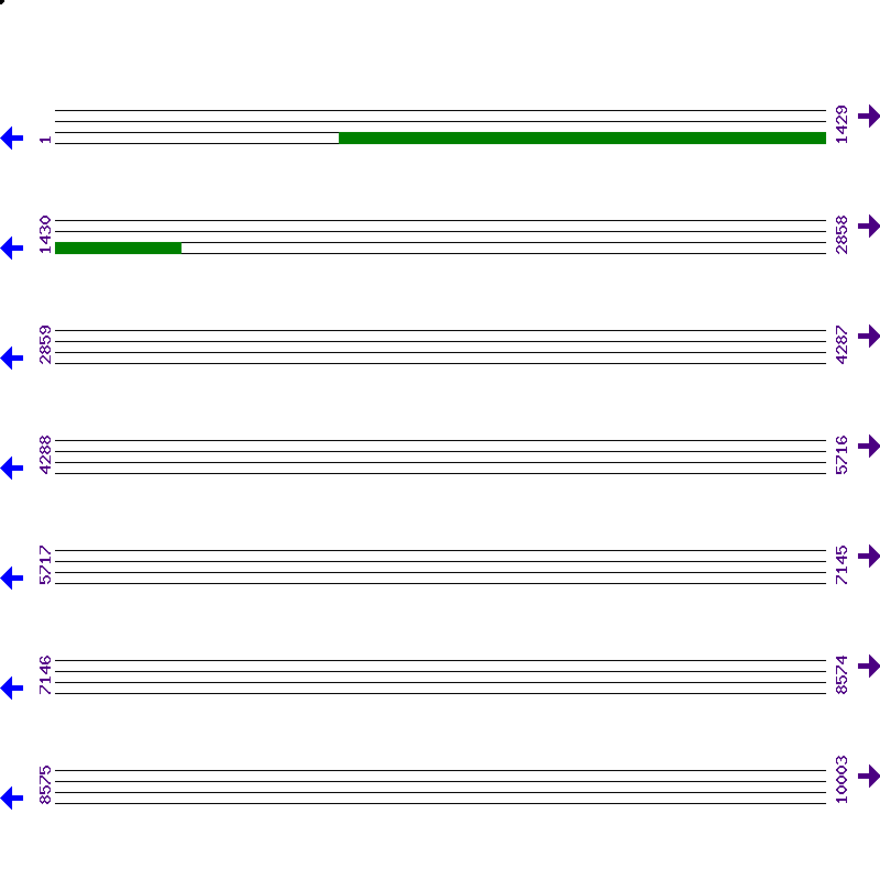 Genome View