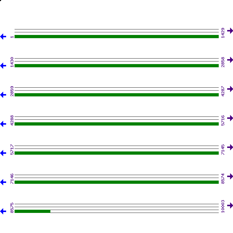 Genome View