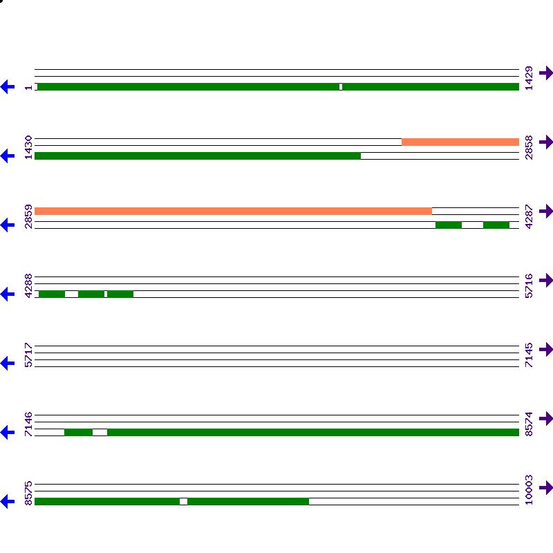 Genome View