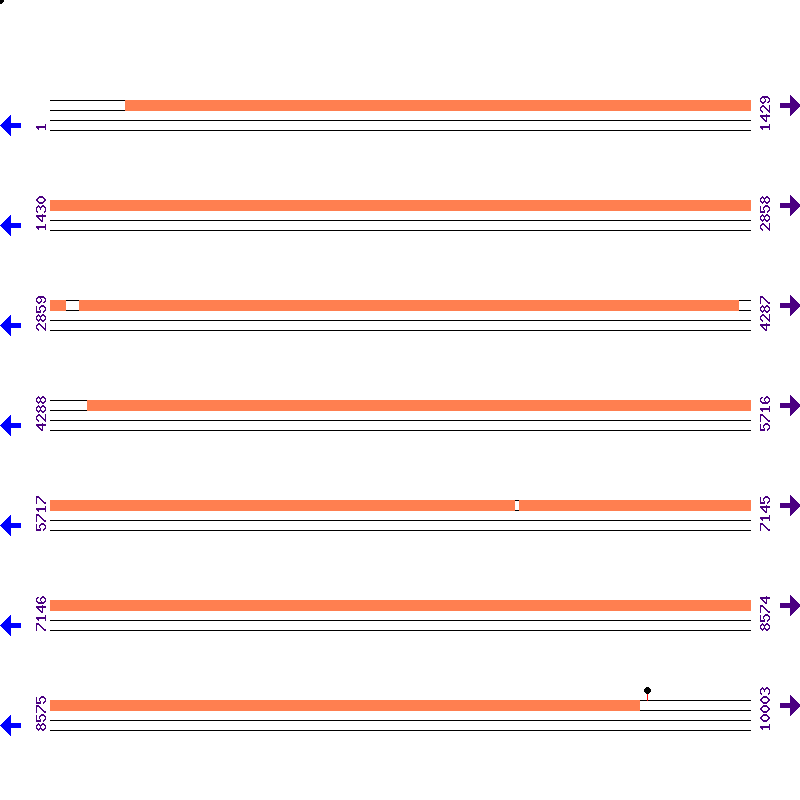 Genome View