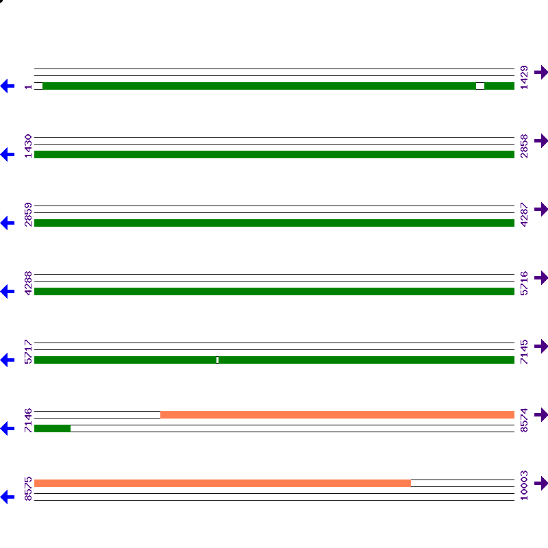 Genome View
