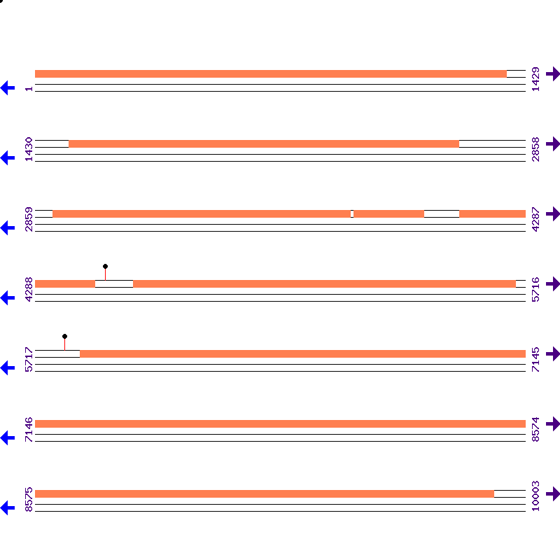 Genome View