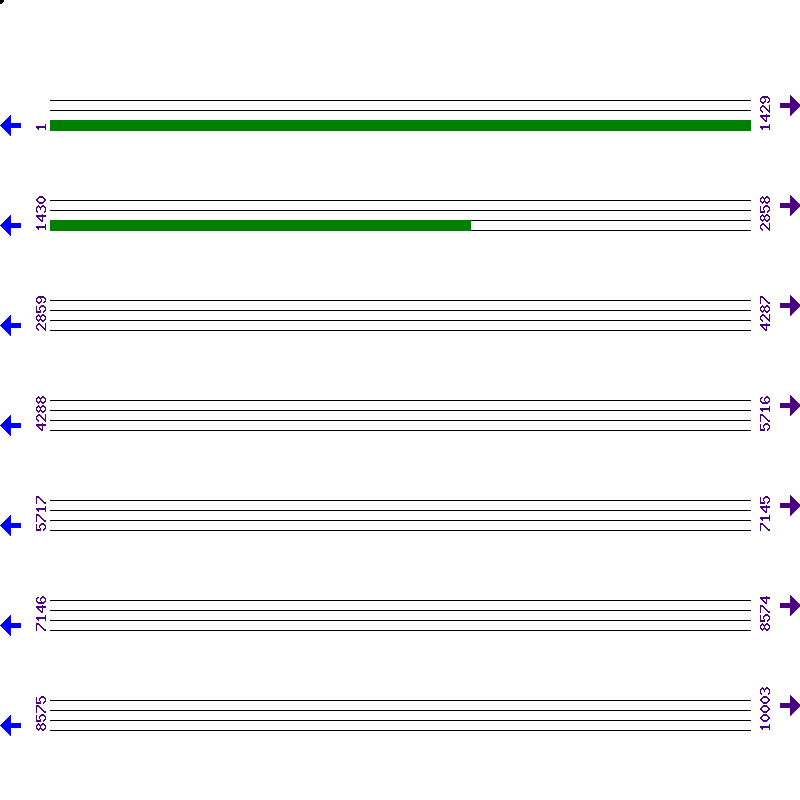 Genome View