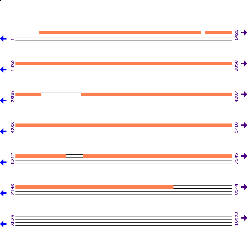 Genome View
