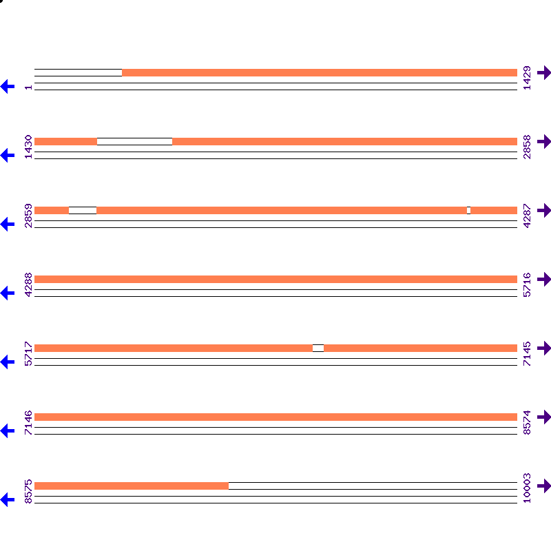 Genome View