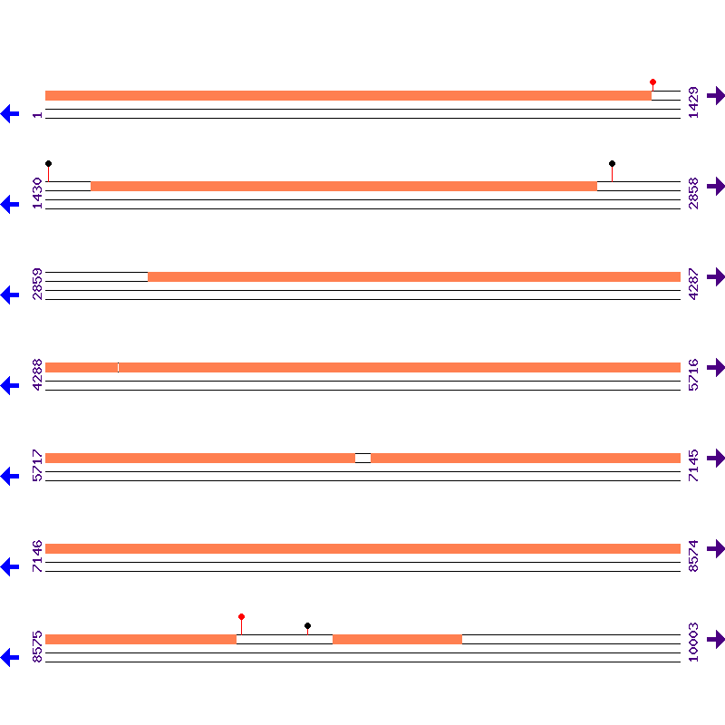 Genome View