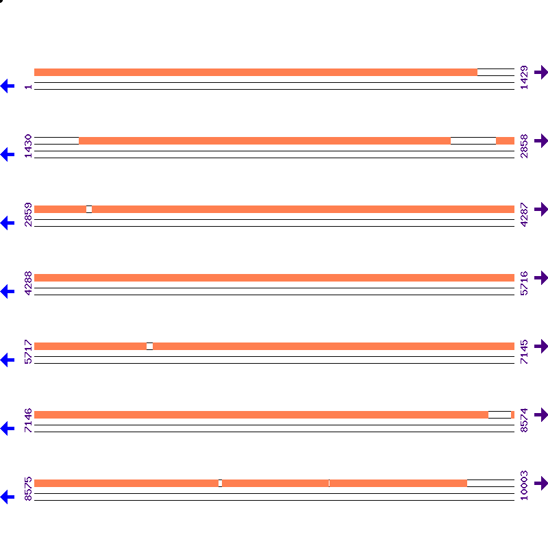 Genome View