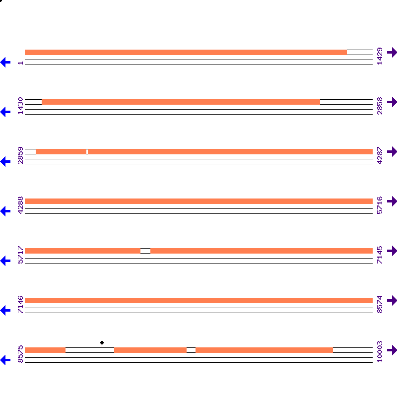 Genome View