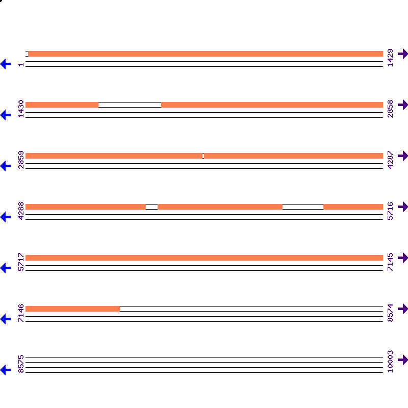 Genome View