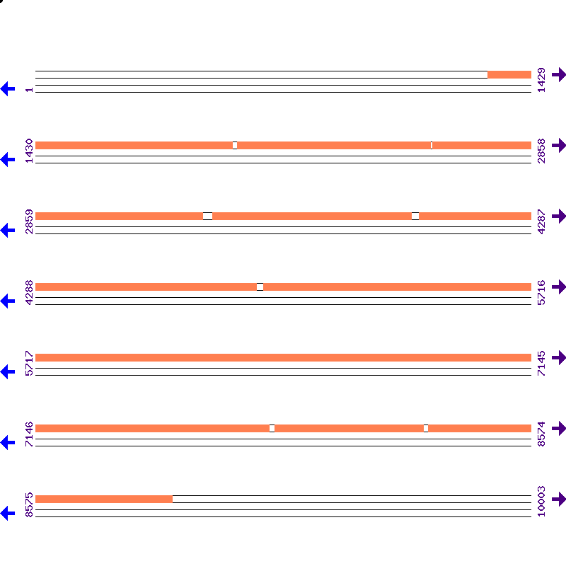 Genome View