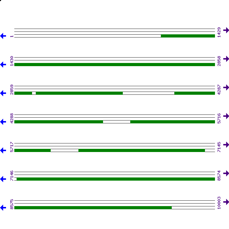 Genome View