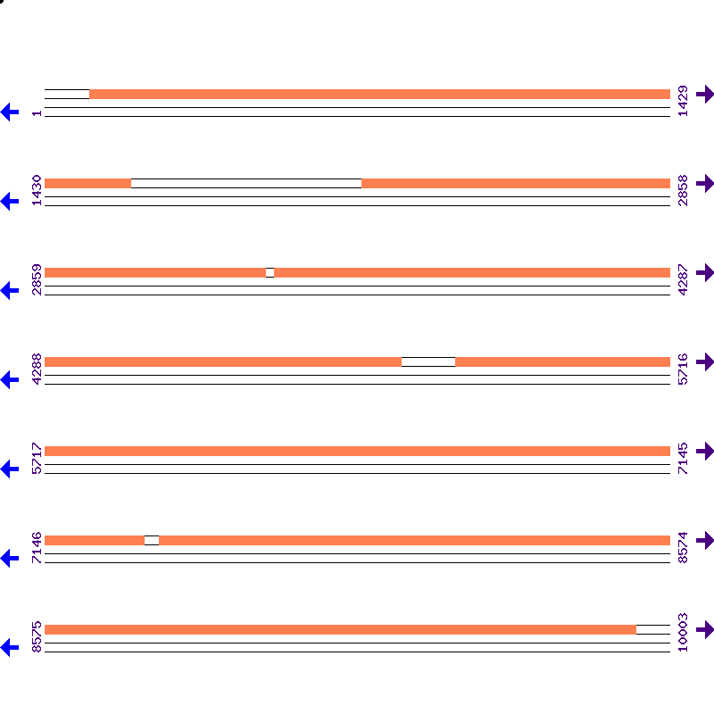 Genome View