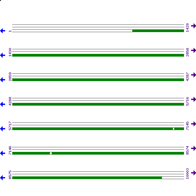 Genome View