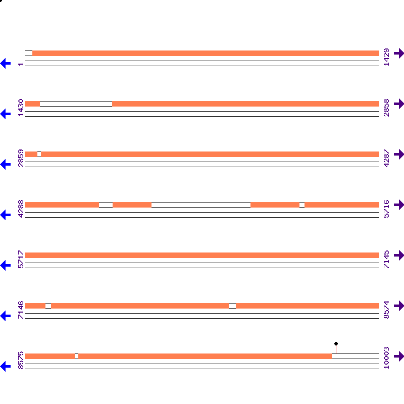 Genome View